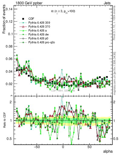 Plot of jj.alpha in 1800 GeV ppbar collisions