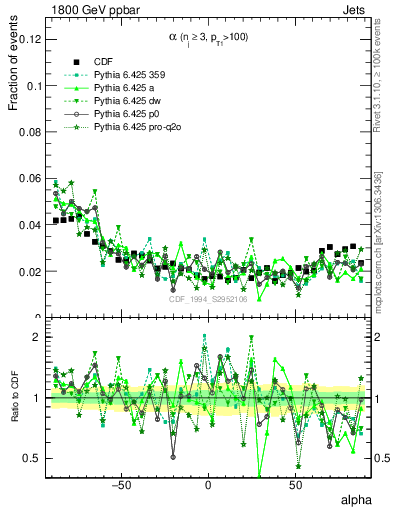 Plot of jj.alpha in 1800 GeV ppbar collisions