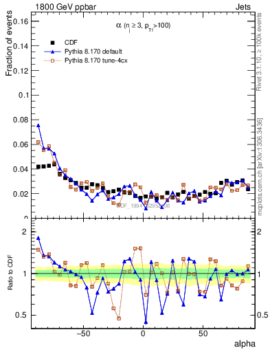 Plot of jj.alpha in 1800 GeV ppbar collisions