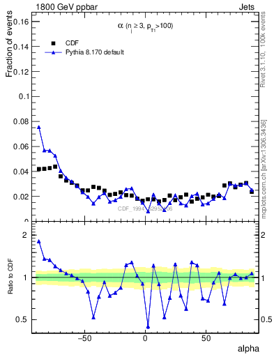 Plot of jj.alpha in 1800 GeV ppbar collisions