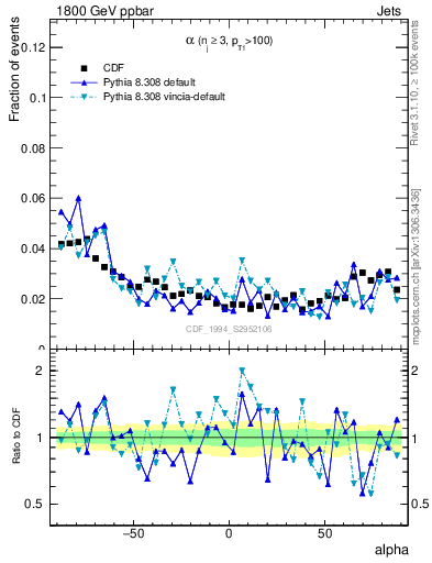 Plot of jj.alpha in 1800 GeV ppbar collisions