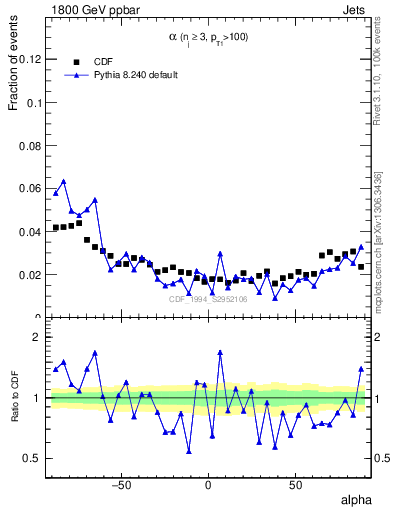 Plot of jj.alpha in 1800 GeV ppbar collisions