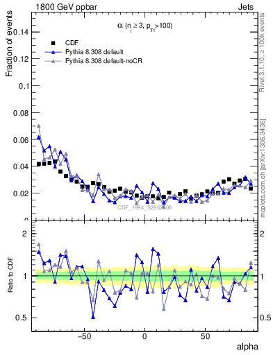 Plot of jj.alpha in 1800 GeV ppbar collisions