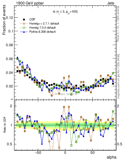 Plot of jj.alpha in 1800 GeV ppbar collisions