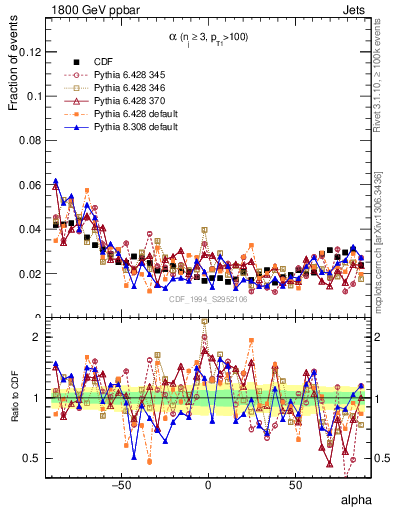 Plot of jj.alpha in 1800 GeV ppbar collisions