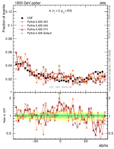 Plot of jj.alpha in 1800 GeV ppbar collisions