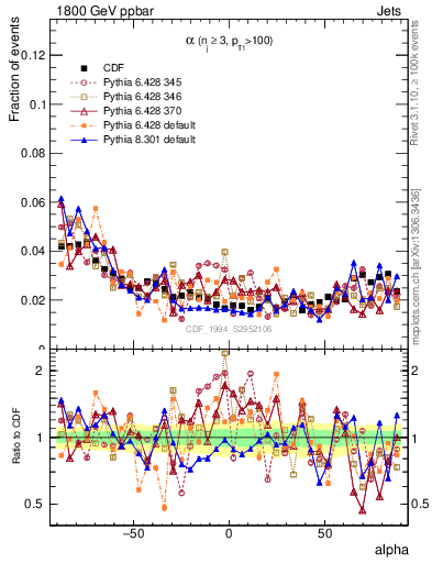 Plot of jj.alpha in 1800 GeV ppbar collisions