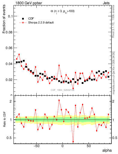 Plot of jj.alpha in 1800 GeV ppbar collisions