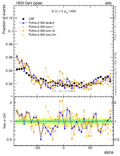 Plot of jj.alpha in 1800 GeV ppbar collisions