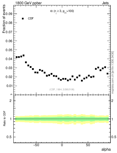 Plot of jj.alpha in 1800 GeV ppbar collisions