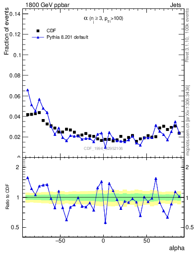 Plot of jj.alpha in 1800 GeV ppbar collisions