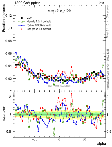 Plot of jj.alpha in 1800 GeV ppbar collisions