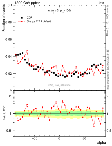 Plot of jj.alpha in 1800 GeV ppbar collisions