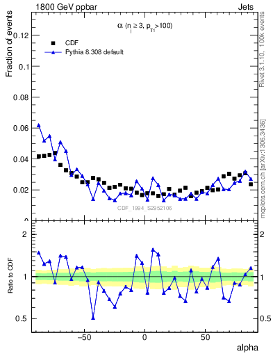 Plot of jj.alpha in 1800 GeV ppbar collisions