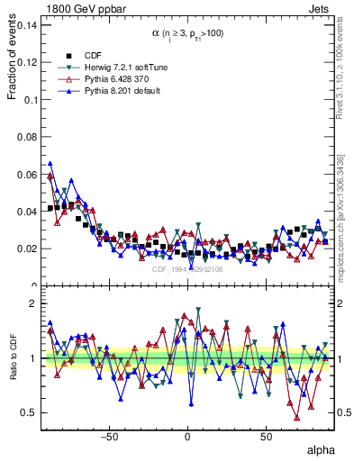 Plot of jj.alpha in 1800 GeV ppbar collisions