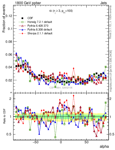 Plot of jj.alpha in 1800 GeV ppbar collisions