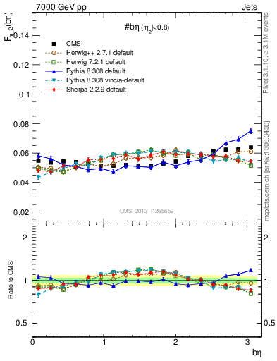 Plot of jj.beta in 7000 GeV pp collisions