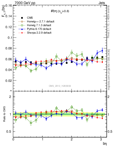 Plot of jj.beta in 7000 GeV pp collisions