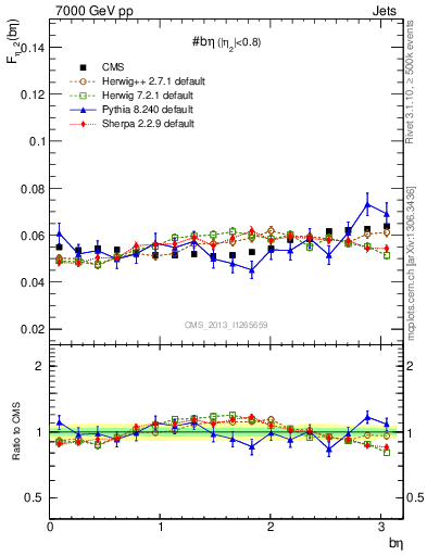 Plot of jj.beta in 7000 GeV pp collisions