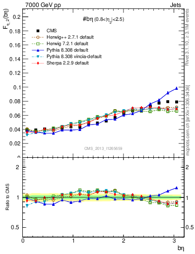 Plot of jj.beta in 7000 GeV pp collisions