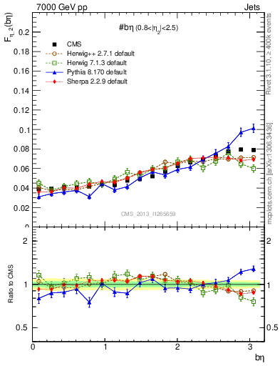 Plot of jj.beta in 7000 GeV pp collisions