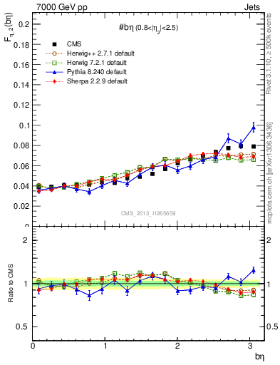 Plot of jj.beta in 7000 GeV pp collisions