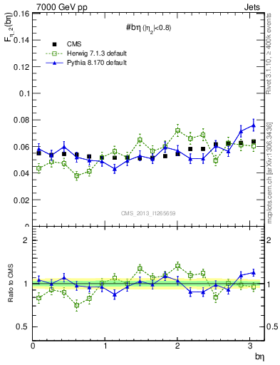 Plot of jj.beta in 7000 GeV pp collisions