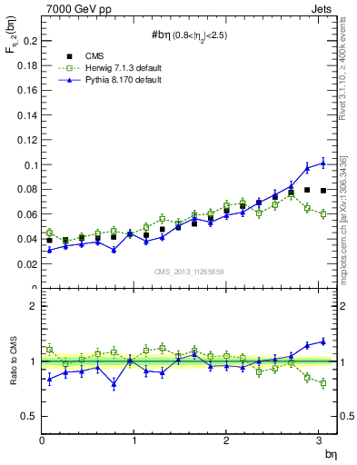 Plot of jj.beta in 7000 GeV pp collisions