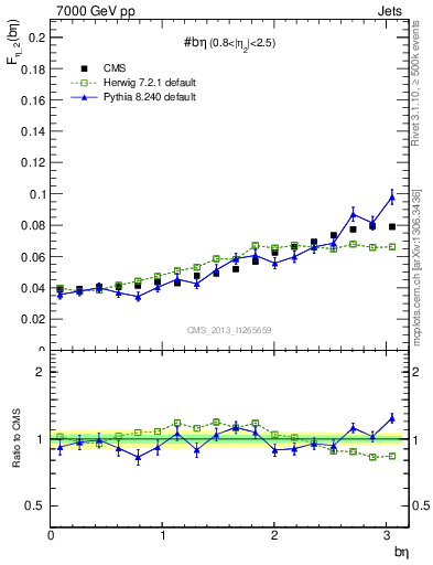 Plot of jj.beta in 7000 GeV pp collisions