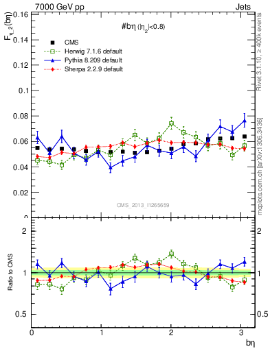 Plot of jj.beta in 7000 GeV pp collisions