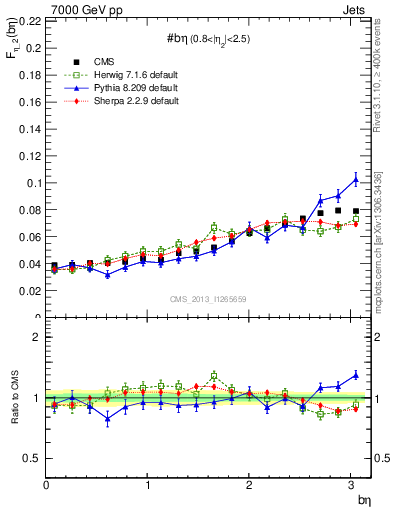 Plot of jj.beta in 7000 GeV pp collisions