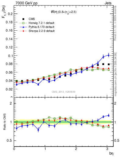 Plot of jj.beta in 7000 GeV pp collisions