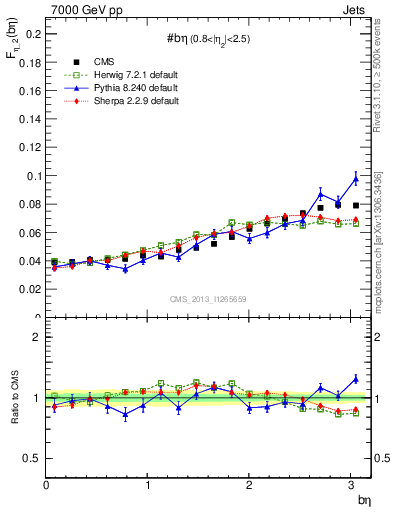 Plot of jj.beta in 7000 GeV pp collisions