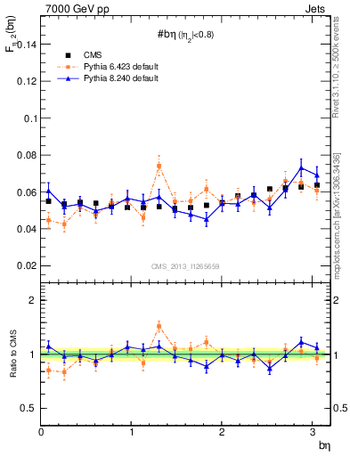 Plot of jj.beta in 7000 GeV pp collisions