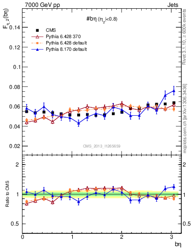 Plot of jj.beta in 7000 GeV pp collisions