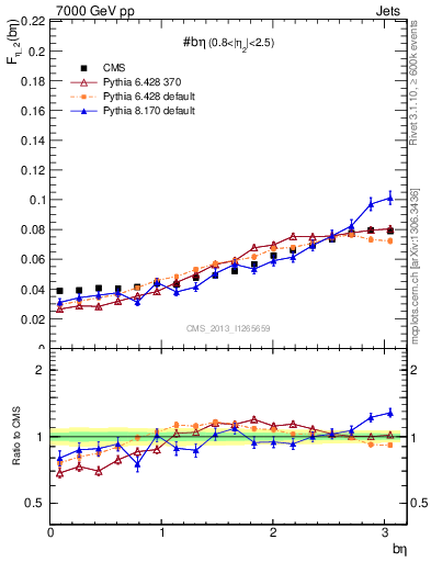 Plot of jj.beta in 7000 GeV pp collisions