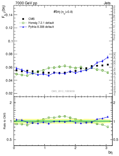 Plot of jj.beta in 7000 GeV pp collisions