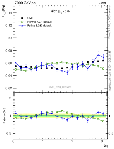 Plot of jj.beta in 7000 GeV pp collisions