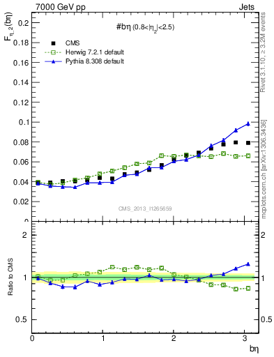 Plot of jj.beta in 7000 GeV pp collisions