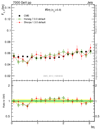 Plot of jj.beta in 7000 GeV pp collisions