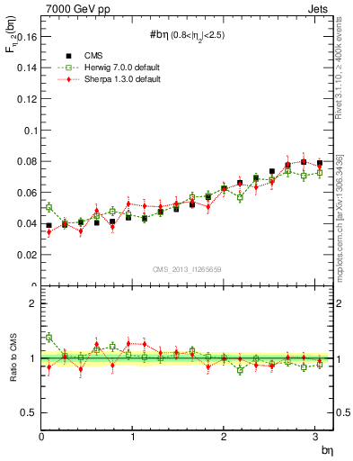 Plot of jj.beta in 7000 GeV pp collisions