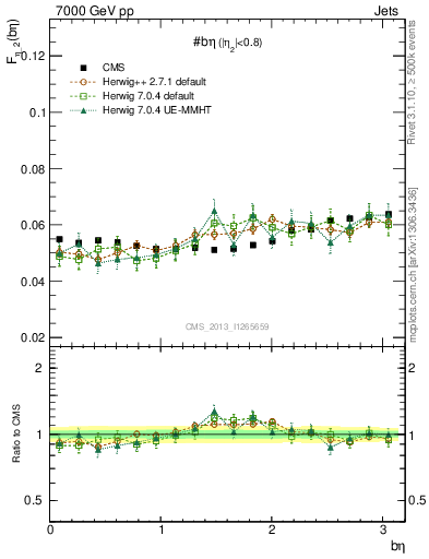 Plot of jj.beta in 7000 GeV pp collisions