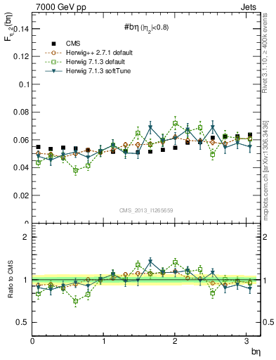 Plot of jj.beta in 7000 GeV pp collisions