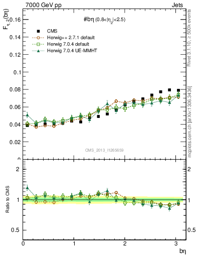 Plot of jj.beta in 7000 GeV pp collisions