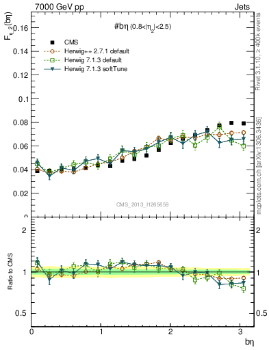 Plot of jj.beta in 7000 GeV pp collisions