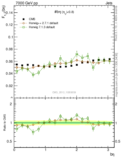 Plot of jj.beta in 7000 GeV pp collisions