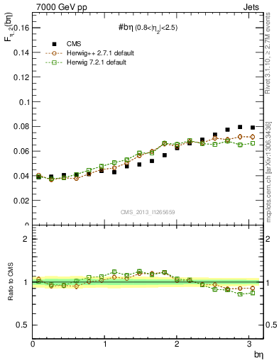 Plot of jj.beta in 7000 GeV pp collisions