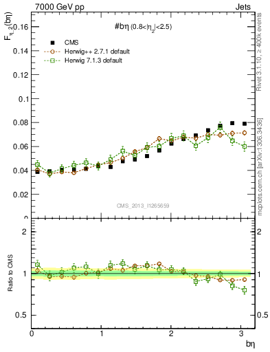 Plot of jj.beta in 7000 GeV pp collisions