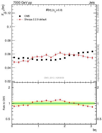 Plot of jj.beta in 7000 GeV pp collisions