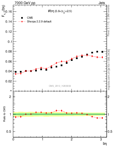 Plot of jj.beta in 7000 GeV pp collisions